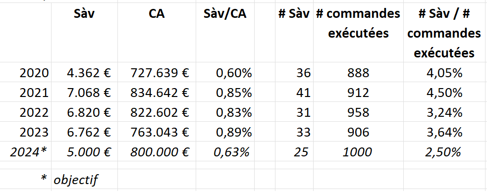 Evolution des sàv